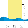 Tide chart for Hawkins Point, Patapsco River, Maryland on 2021/10/1