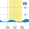 Tide chart for Hawkins Point, Patapsco River, Maryland on 2022/01/22