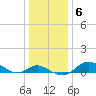 Tide chart for Hawkins Point, Patapsco River, Maryland on 2022/01/6