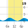 Tide chart for Hawkins Point, Patapsco River, Maryland on 2022/03/19