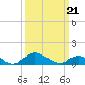 Tide chart for Hawkins Point, Patapsco River, Maryland on 2022/03/21