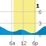 Tide chart for Hawkins Point, Patapsco River, Maryland on 2022/10/1