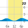 Tide chart for Hawkins Point, Patapsco River, Maryland on 2024/03/22
