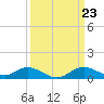 Tide chart for Hawkins Point, Patapsco River, Maryland on 2024/03/23