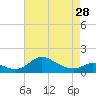 Tide chart for Hawkins Point, Patapsco River, Maryland on 2024/04/28