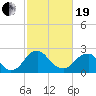 Tide chart for Haxall, James River, Virginia on 2021/02/19