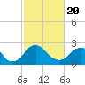 Tide chart for Haxall, James River, Virginia on 2021/02/20