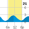 Tide chart for Haxall, James River, Virginia on 2021/02/21