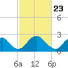 Tide chart for Haxall, James River, Virginia on 2021/02/23