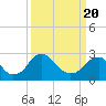 Tide chart for Haxall, James River, Virginia on 2021/03/20