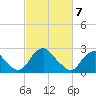 Tide chart for Haxall, James River, Virginia on 2021/03/7
