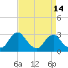 Tide chart for Haxall, James River, Virginia on 2021/04/14