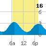Tide chart for Haxall, James River, Virginia on 2021/04/16
