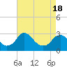 Tide chart for Haxall, James River, Virginia on 2021/04/18