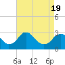 Tide chart for Haxall, James River, Virginia on 2021/04/19