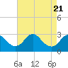 Tide chart for Haxall, James River, Virginia on 2021/04/21