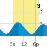 Tide chart for Haxall, James River, Virginia on 2021/04/3