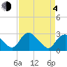 Tide chart for Haxall, James River, Virginia on 2021/04/4