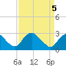 Tide chart for Haxall, James River, Virginia on 2021/04/5