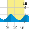 Tide chart for Haxall, James River, Virginia on 2021/05/18