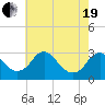 Tide chart for Haxall, James River, Virginia on 2021/05/19