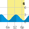 Tide chart for Haxall, James River, Virginia on 2021/05/6