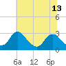 Tide chart for Haxall, James River, Virginia on 2021/06/13