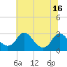 Tide chart for Haxall, James River, Virginia on 2021/06/16