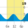Tide chart for Haxall, James River, Virginia on 2021/06/19