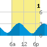 Tide chart for Haxall, James River, Virginia on 2021/06/1