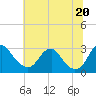 Tide chart for Haxall, James River, Virginia on 2021/06/20