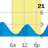 Tide chart for Haxall, James River, Virginia on 2021/06/21