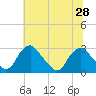 Tide chart for Haxall, James River, Virginia on 2021/06/28