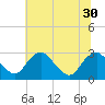 Tide chart for Haxall, James River, Virginia on 2021/06/30