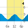 Tide chart for Haxall, James River, Virginia on 2021/06/4