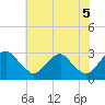 Tide chart for Haxall, James River, Virginia on 2021/06/5