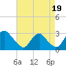 Tide chart for Haxall, James River, Virginia on 2021/08/19