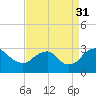 Tide chart for Haxall, James River, Virginia on 2021/08/31