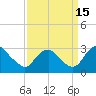 Tide chart for Haxall, James River, Virginia on 2021/09/15