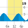 Tide chart for Haxall, James River, Virginia on 2021/09/19