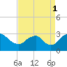 Tide chart for Haxall, James River, Virginia on 2021/09/1
