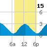 Tide chart for Haxall, James River, Virginia on 2021/10/15