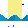 Tide chart for Haxall, James River, Virginia on 2021/10/1