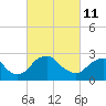 Tide chart for Haxall, James River, Virginia on 2022/03/11