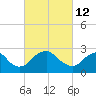 Tide chart for Haxall, James River, Virginia on 2022/03/12