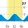 Tide chart for Haxall, James River, Virginia on 2022/03/27