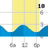 Tide chart for Haxall, James River, Virginia on 2022/04/10