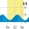 Tide chart for Haxall, James River, Virginia on 2022/04/13