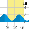 Tide chart for Haxall, James River, Virginia on 2022/04/15