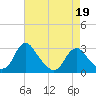 Tide chart for Haxall, James River, Virginia on 2022/04/19